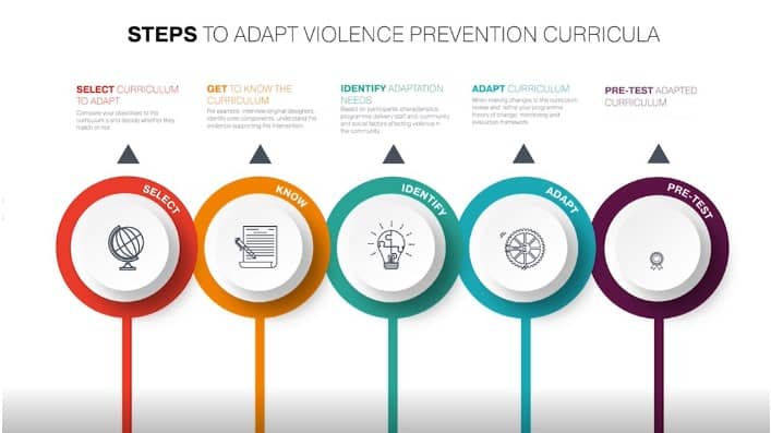 A design showing the steps to Adapt violence prevention curricula