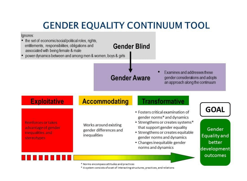 A diagram that explains the Gender Equality Integration Continuum
